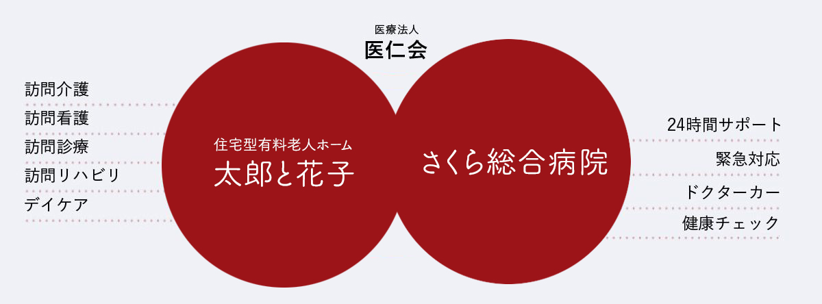 医療法人 医仁会 協力関係図